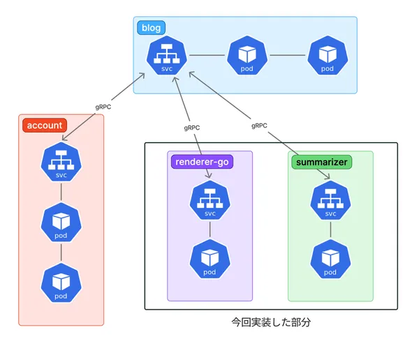 はてなサマーインターンシップのk8sアーキテクチャ